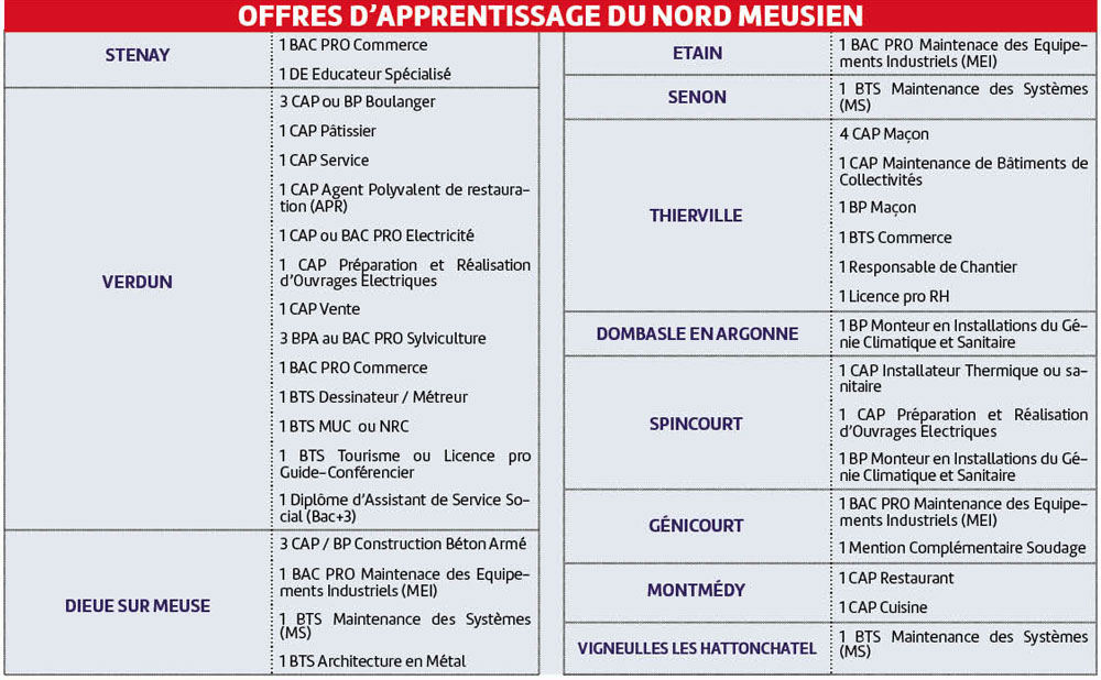 MIAP-apprentissage