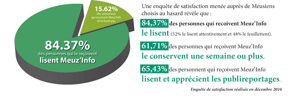 Statistique de lecture Meuse Info