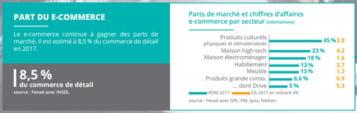 Part du e-commerce dans la consommation des ménages